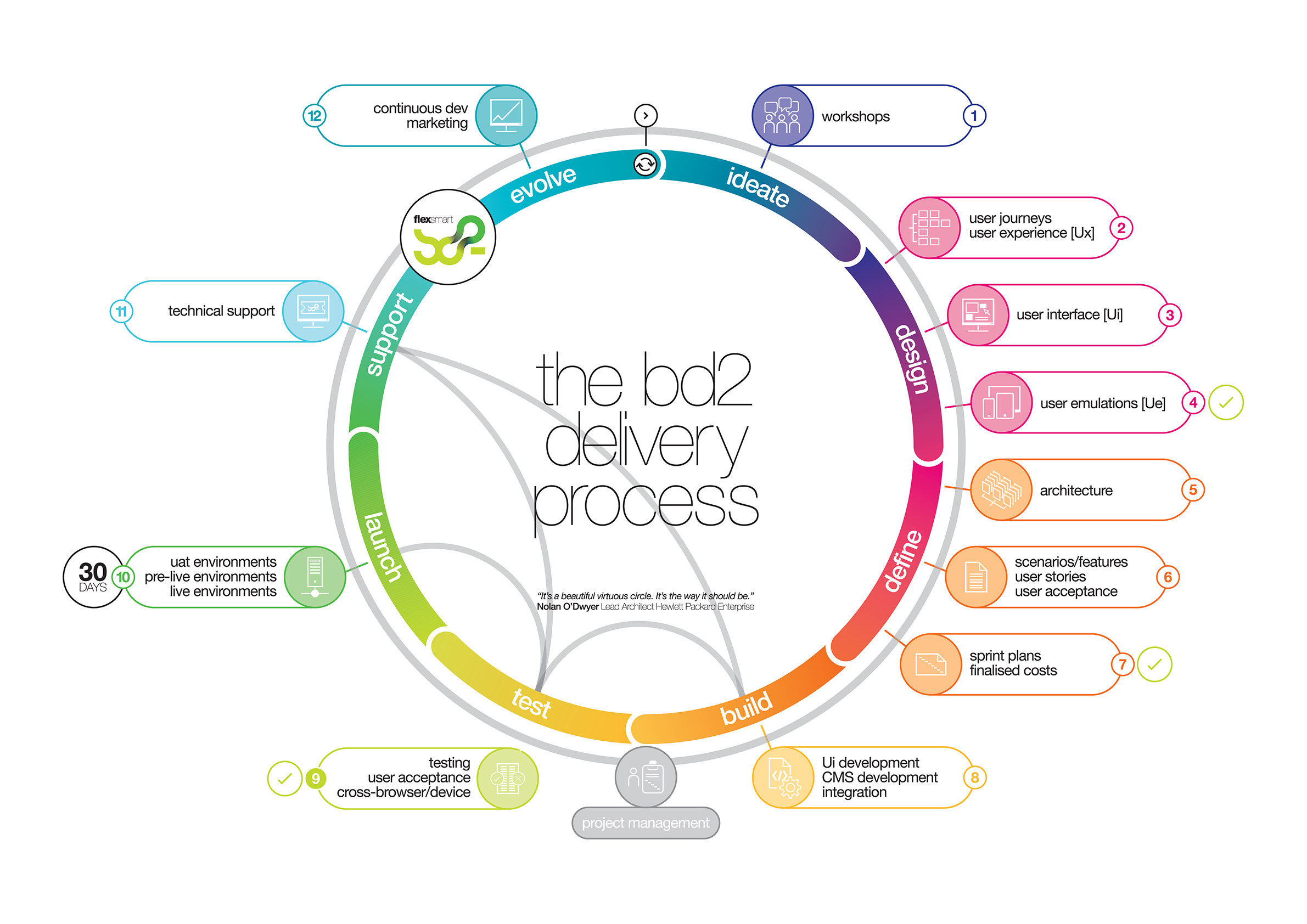 bd2 delivery process